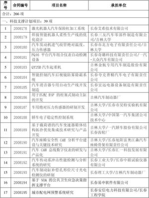 2011年长春市科技计划项目验收名单