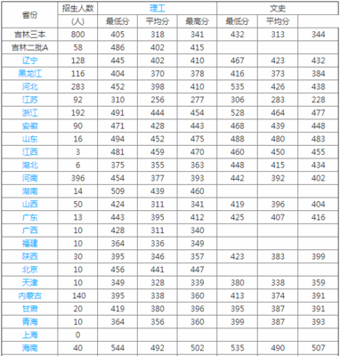 长春科技学院综合介绍 办学性质、优势专业与就业情况